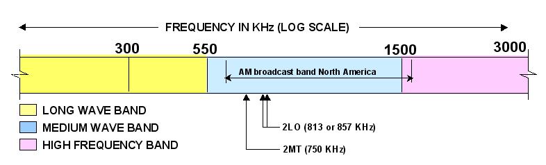 Catv Frequency Chart